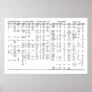 Affiches Progression de l'alphabet tout au long de l'histor