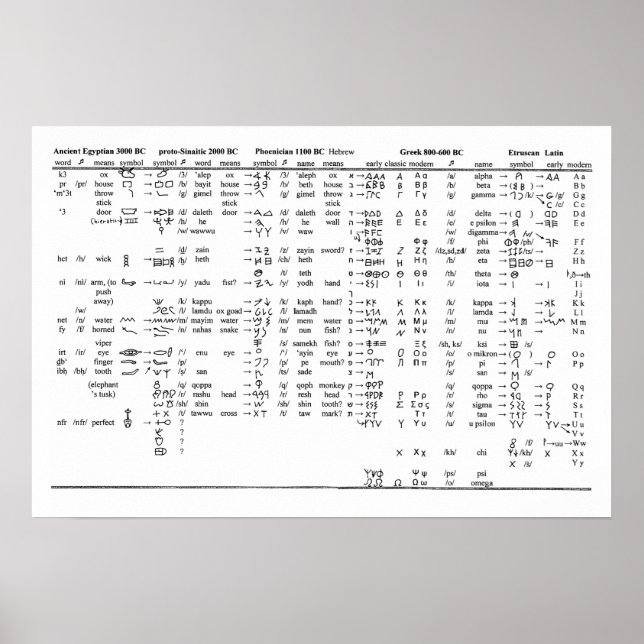 Affiches Progression de l'alphabet tout au long de l'histor (Devant)