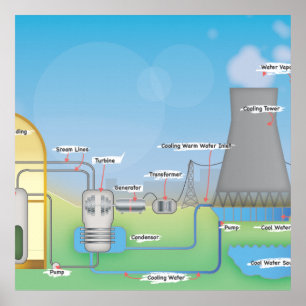 Affiches Réacteur nucléaire