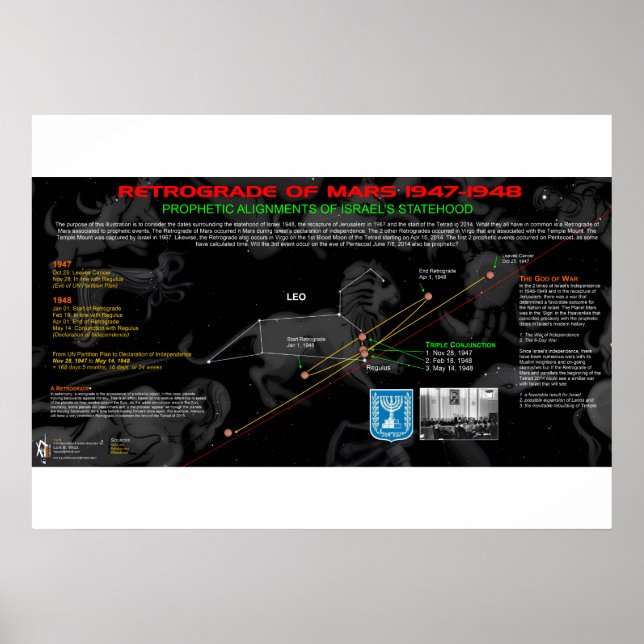 Affiches Rétrograde de Mars - Israël (Devant)