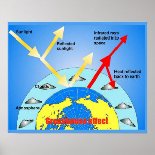 Affiches Science, Effet serre, Diagramme
