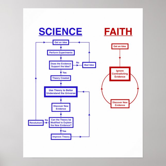 Affiches Science vs Faith (Devant)