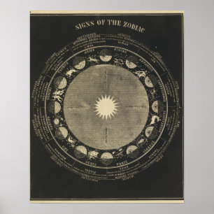 Affiches Signes du Zodiaque