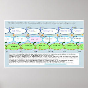 Affiches The basis of the Zodiacal Cultural Ages