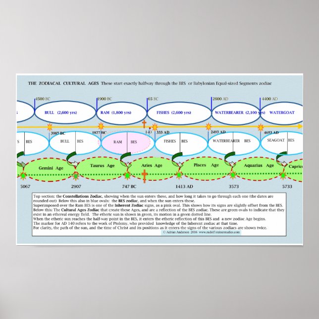 Affiches The basis of the Zodiacal Cultural Ages (Devant)