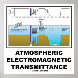 Affiches Transmission électromagnétique atmosphérique