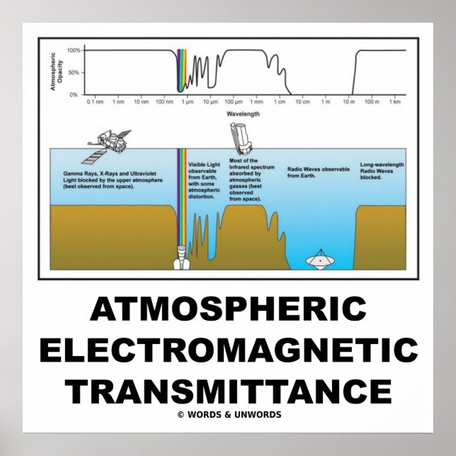 Affiches Transmittance électromagnétique (Devant)