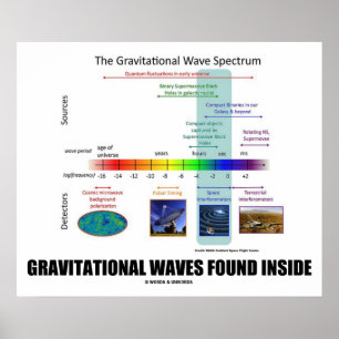 Affiches Vagues Gravitationnelles trouvées dans le spectre