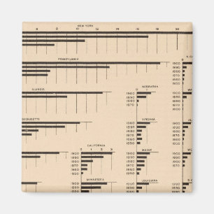 Aimant 184 Valeur manufacturière, États 1850-1900