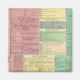 Aimant Chronologie de l'histoire biblique sacrée