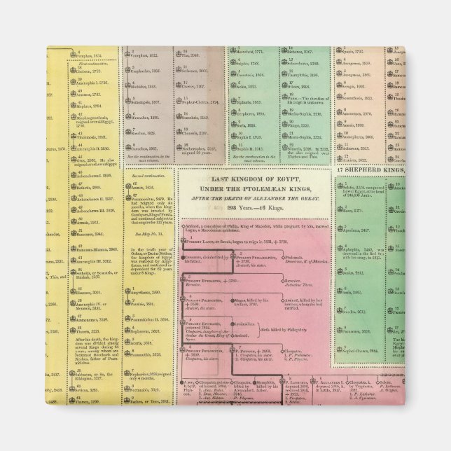 Aimant Chronologie Egypte (Devant)