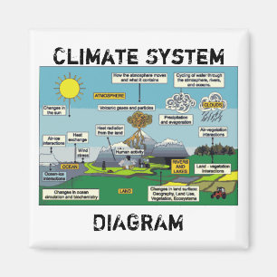 Aimant Diagramme de système climatique