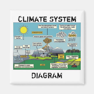 Aimant Diagramme du système climatique
