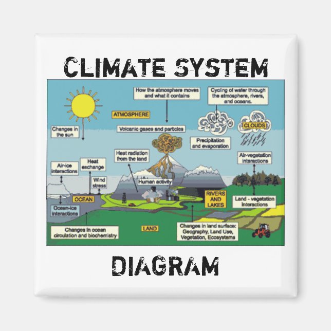 Aimant Diagramme du système climatique (Devant)