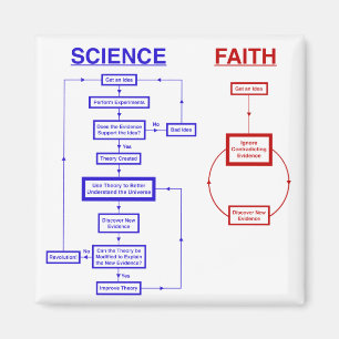 Aimant La Science contre la foi
