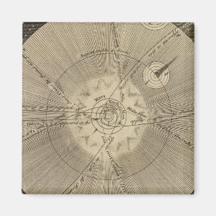 Aimant Le système solaire avec orbites