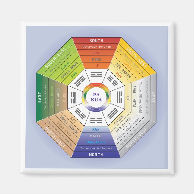 Aimant Pakua Feng Shui Wheel pour Design d'intérieur (Devant)