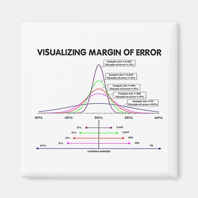 Aimant Visualisation De La Marge D'Erreur (Devant)