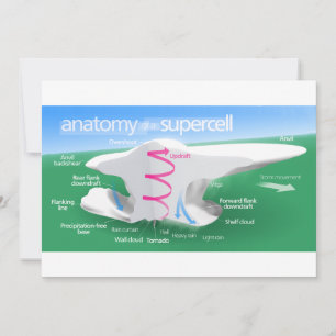 Anatomie d'un diagramme de tempête supercellulaire