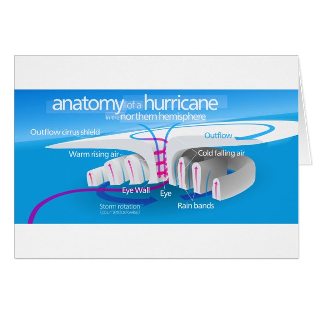 Anatomie d'un diagramme d'ouragan (Devant horizontal)