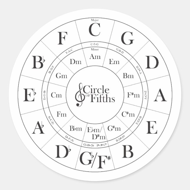 Autocollant Cercle of Fifths (Devant)