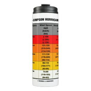 Bouteilles Isothermes Échelle de cyclones de Saffir-Simpson météorologie