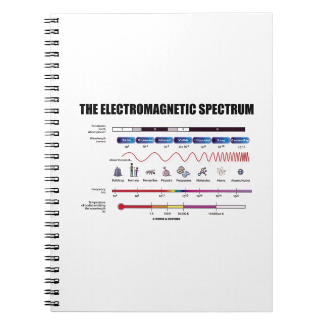 Carnet Le spectre électromagnétique (longueurs d'onde de  (Devant)
