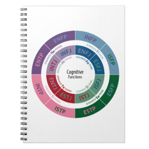 Carnet Personnalité de MBTI : Diagramme cognitif de