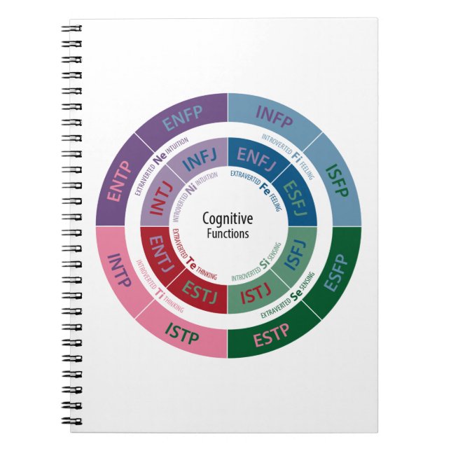 Carnet Personnalité de MBTI : Diagramme cognitif de (Devant)