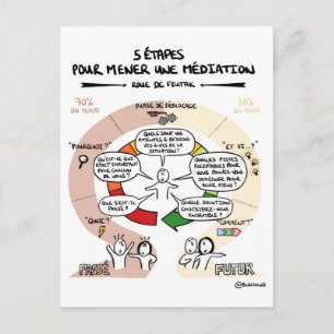 Carte coaching "5 étapes pour mener une médiation"