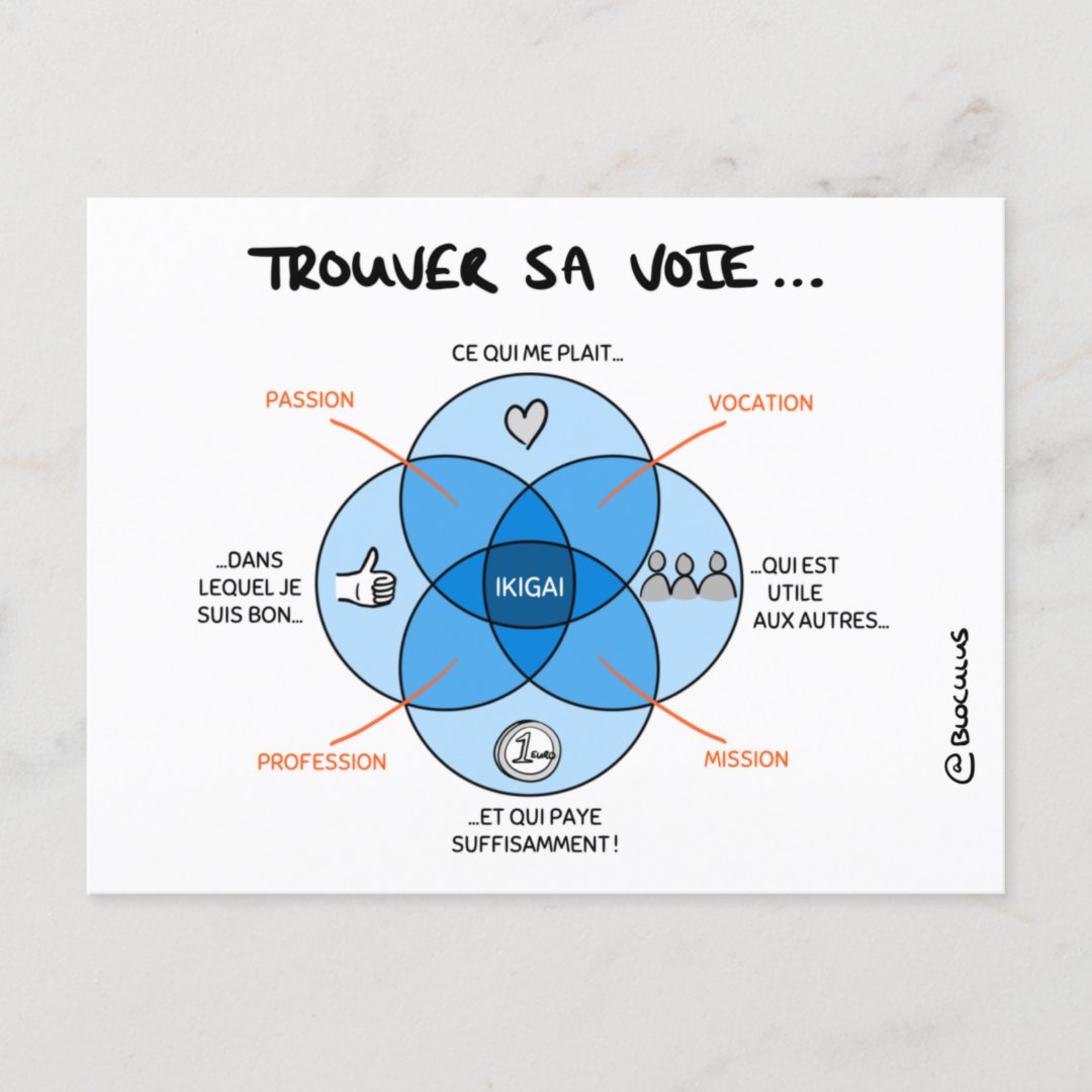 Carte De Coaching "Trouver Sa Voie Avec L'IKIGAI" | Zazzle.fr