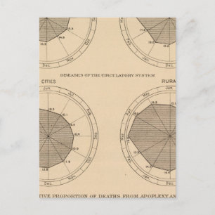 Carte Postale 122 Maladies mortelles système nerveux et circulat