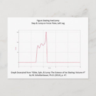 Carte postale avec graphique de l'axe de patinage 