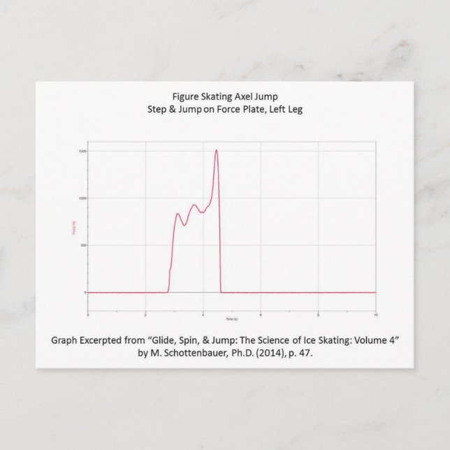 Carte postale avec graphique de l'axe de patinage  (Devant)