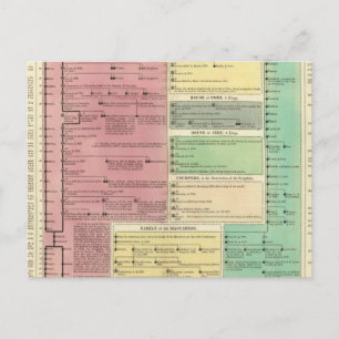 Carte Postale Chronologie de l'histoire biblique sacrée