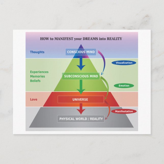 Carte Postale Comment manifester vos rêves en réalité Diagramme (Devant)