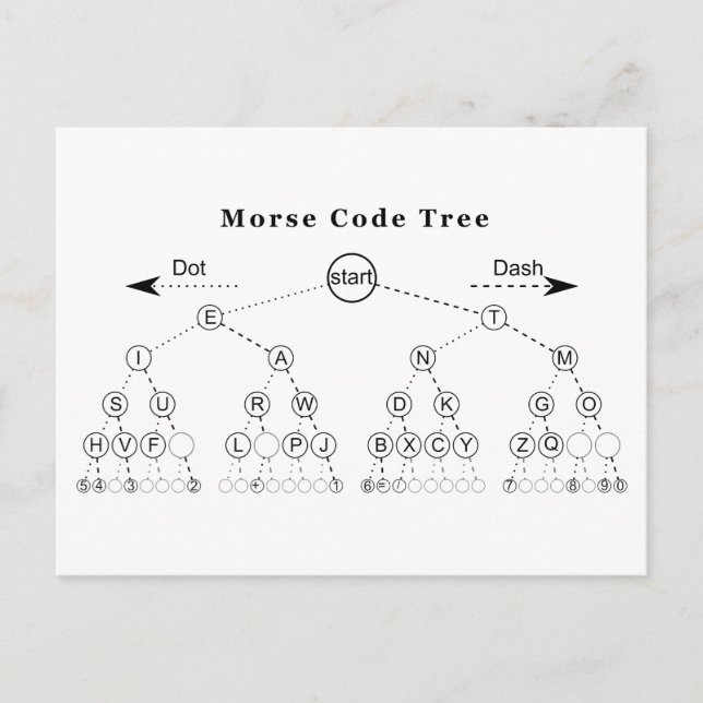 Carte Postale Diagramme de l'arborescence du code Morse (Devant)