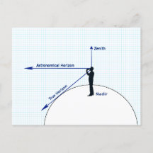 Diagramme des horizons relatifs
