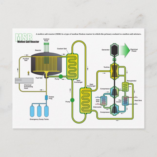 Carte Postale Diagramme d'un réacteur à fission nucléaire de sel (Devant)