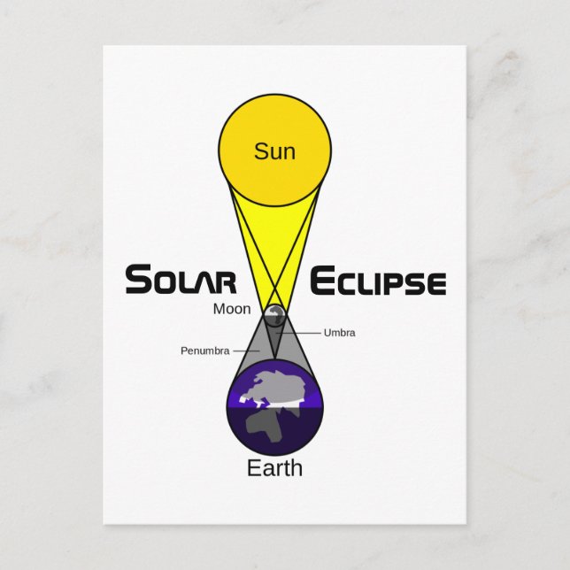 Carte Postale Diagramme Éclipse solaire (Devant)