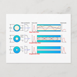 Carte Postale Diagramme Graphique Types de fibre optique multimo