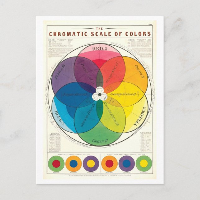 Carte Postale Échelle chromatique des couleurs Roue couleur Vint (Devant)