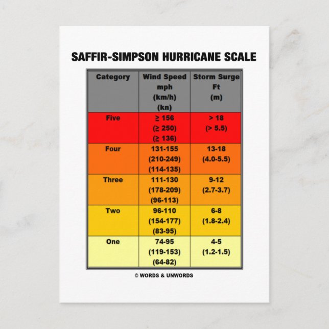 Carte Postale Échelle d'ouragan Saffir-Simpson (météorologie) (Devant)