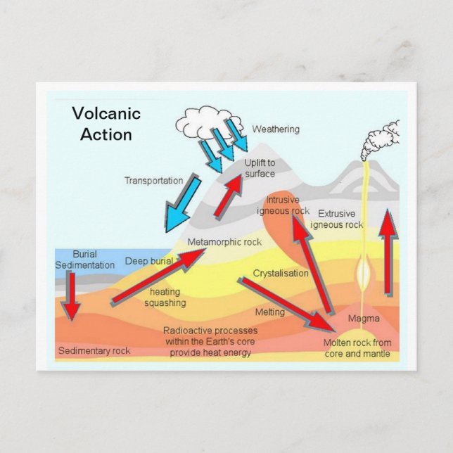 Carte Postale Education, Science, Geography, Volcanic Action (Devant)