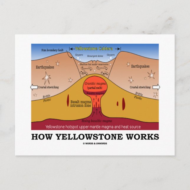 Carte Postale Fonctionnement de Yellowstone (géologie Supervolca (Devant)