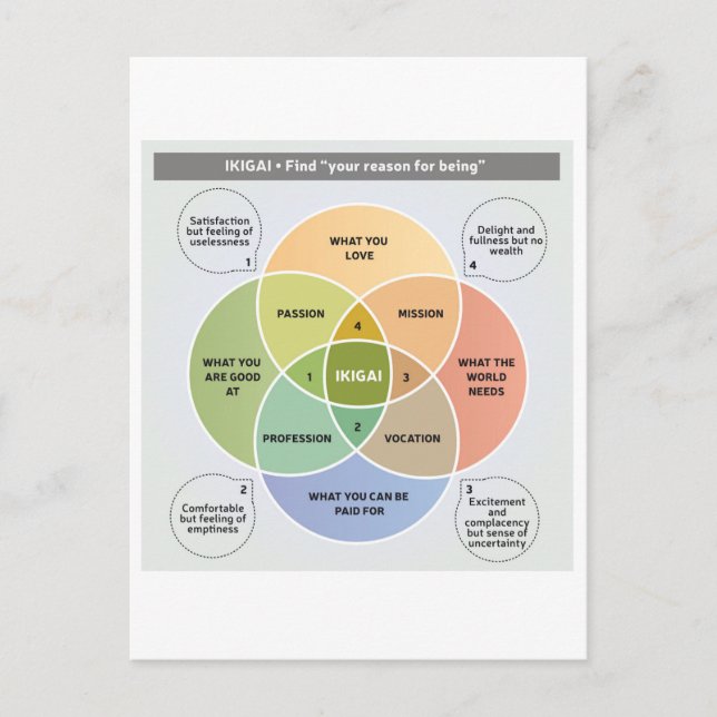 Carte Postale IKIGAI Illustration - Trouvez votre raison d'être (Devant)