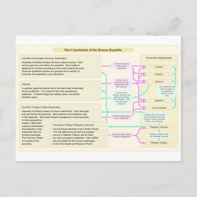 Carte Postale La structure constitutionnelle de la République ro (Devant)