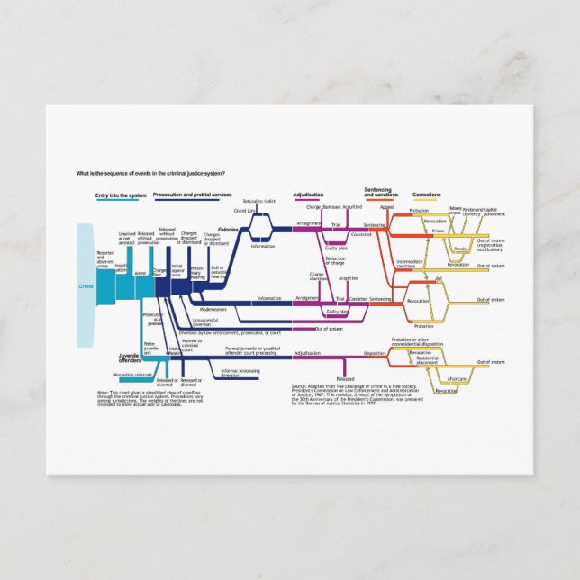 Carte Postale Organigramme du processus du système de justice pé (Devant)