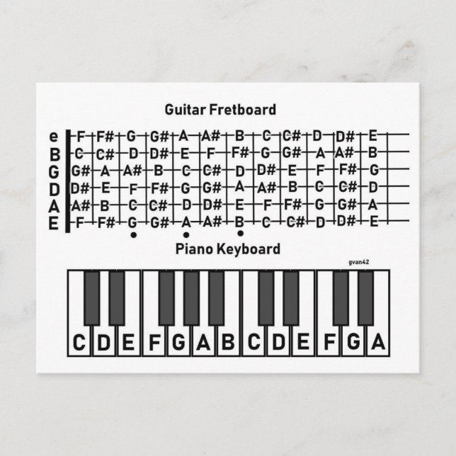 Carte Postale Où sont les notes (Devant)