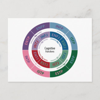 Carte Postale Personnalité MBTI : Tableau des fonctions cognitiv